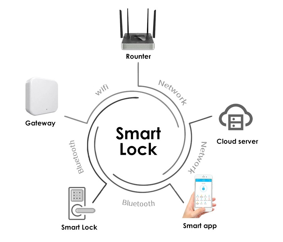 TTLOCK